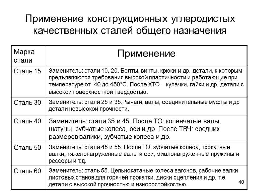 40 Применение конструкционных углеродистых качественных сталей общего назначения